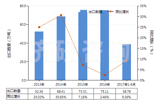2013-2017年6月中國塑料制其他家庭用具及衛(wèi)生或盥洗用具(HS39249000)出口量及增速統(tǒng)計